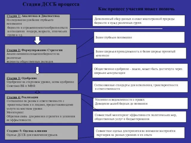 Стадии ДССБ процесса Как процесс участия может помочь Стадия 1: Аналитика и