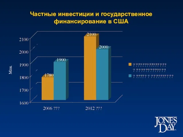 Частные инвестиции и государственное финансирование в США Млн.