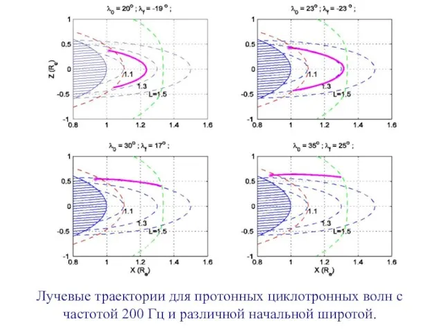 Лучевые траектории для протонных циклотронных волн с частотой 200 Гц и различной начальной широтой.