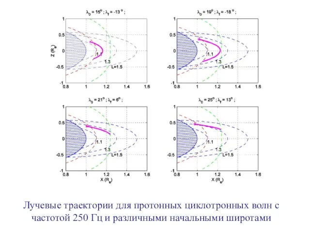 Лучевые траектории для протонных циклотронных волн с частотой 250 Гц и различными начальными широтами