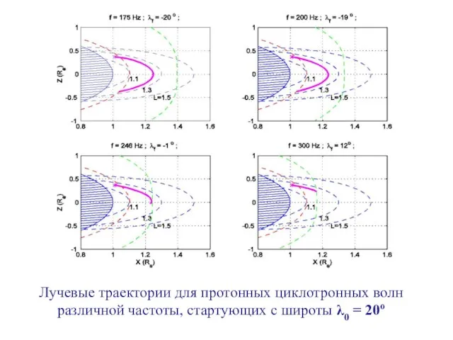 Лучевые траектории для протонных циклотронных волн различной частоты, стартующих с широты λ0 = 20o