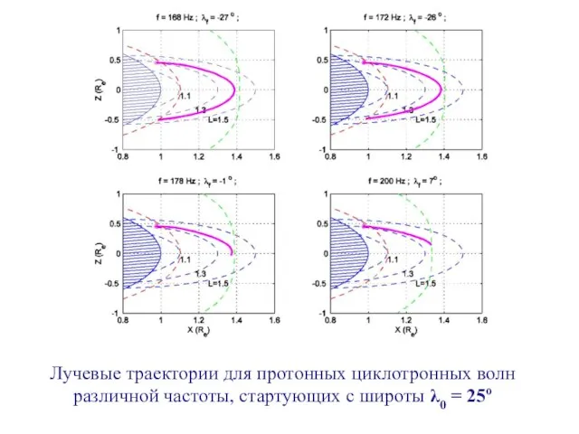 Лучевые траектории для протонных циклотронных волн различной частоты, стартующих с широты λ0 = 25o