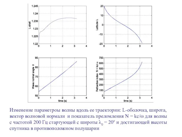 Изменение параметроы волны вдоль ее траектории: L-оболочка, широта, вектор волновой нормали и