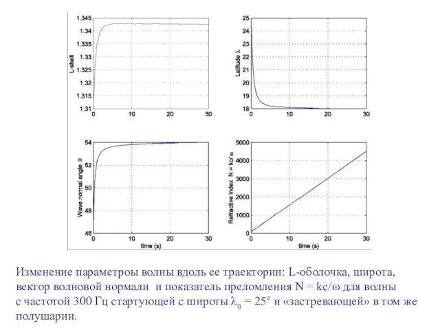 Изменение параметроы волны вдоль ее траектории: L-оболочка, широта, вектор волновой нормали и