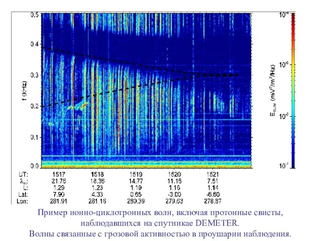 Пример ионно-циклотронных волн, включая протонные свисты, наблюдавшихся на спутникае DEMETER. Волны связанные