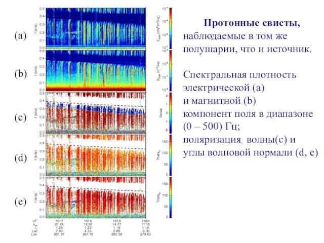 Протонные свисты, наблюдаемые в том же полушарии, что и источник. Спектральная плотность