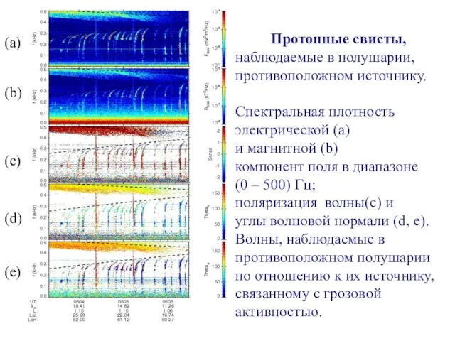 Протонные свисты, наблюдаемые в полушарии, противоположном источнику. Спектральная плотность электрической (a) и