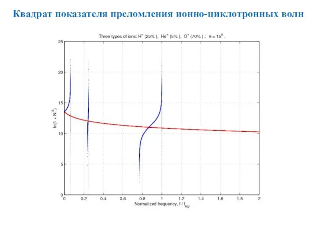 Квадрат показателя преломления ионно-циклотронных волн