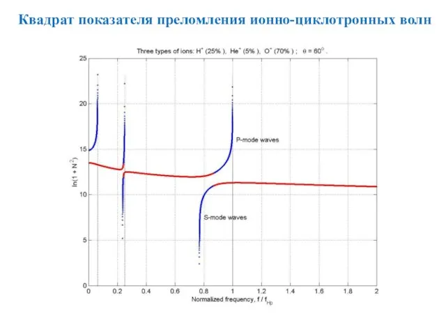 Квадрат показателя преломления ионно-циклотронных волн