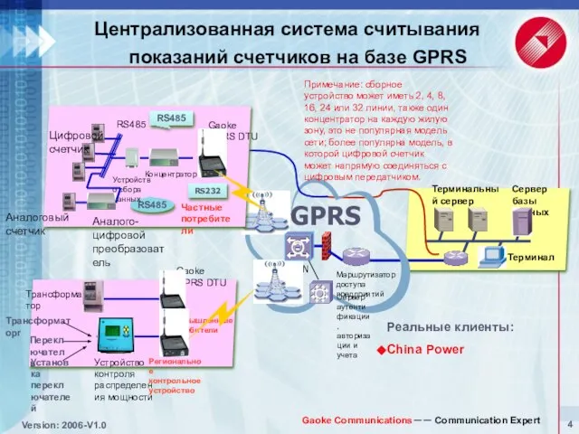 Централизованная система считывания показаний счетчиков на базе GPRS Сервер базы данных Терминальный