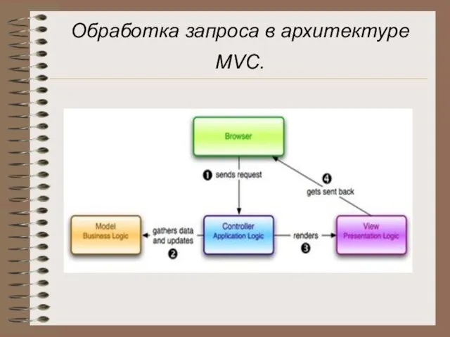 Обработка запроса в архитектуре MVC.