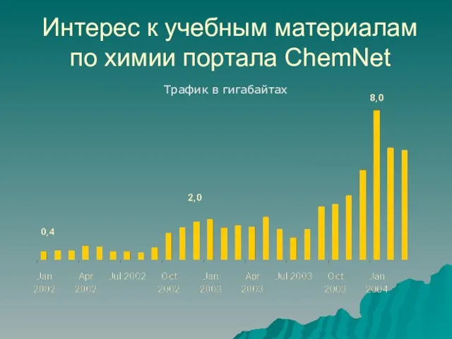 Интерес к учебным материалам по химии портала ChemNet Трафик в гигабайтах
