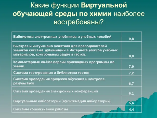 Какие функции Виртуальной обучающей среды по химии наиболее востребованы?