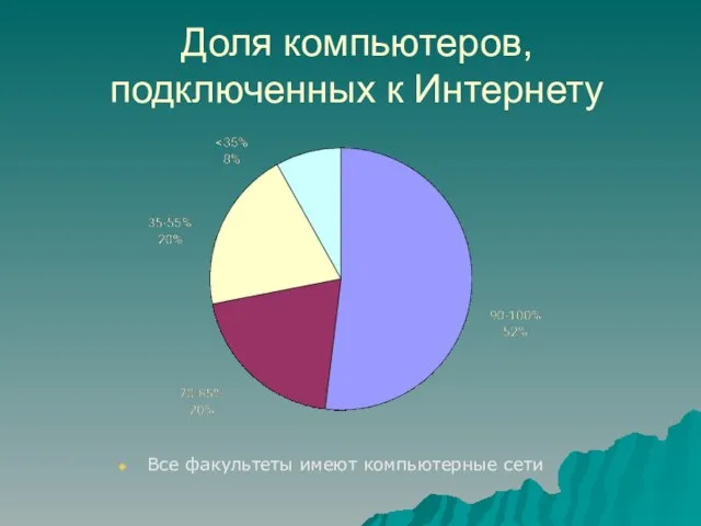 Доля компьютеров, подключенных к Интернету Все факультеты имеют компьютерные сети