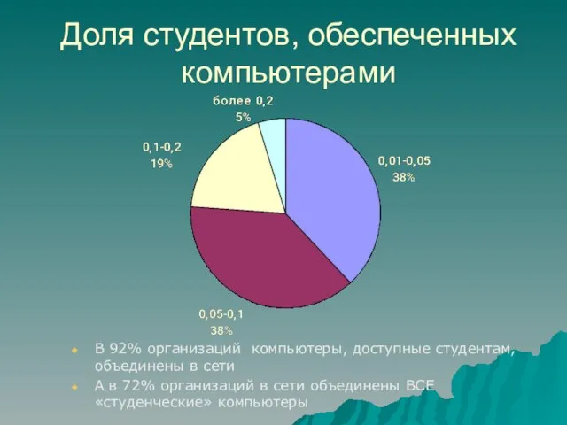 Доля студентов, обеспеченных компьютерами В 92% организаций компьютеры, доступные студентам, объединены в