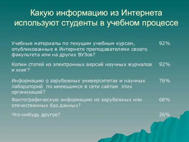 Какую информацию из Интернета используют студенты в учебном процессе