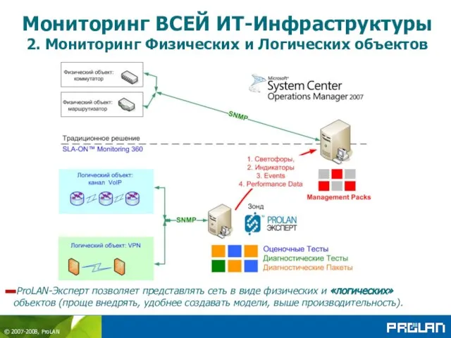 Мониторинг ВСЕЙ ИТ-Инфраструктуры 2. Мониторинг Физических и Логических объектов ProLAN-Эксперт позволяет представлять