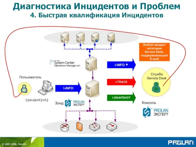 Диагностика Инцидентов и Проблем 4. Быстрая квалификация Инцидентов