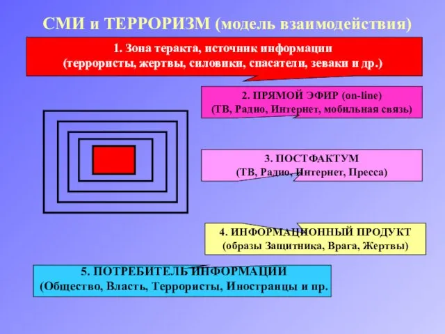 СМИ и ТЕРРОРИЗМ (модель взаимодействия) 2. ПРЯМОЙ ЭФИР (on-line) (ТВ, Радио, Интернет,