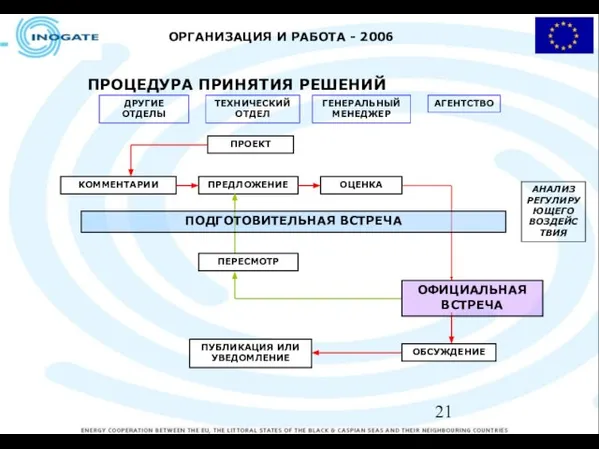 ОРГАНИЗАЦИЯ И РАБОТА - 2006 ДРУГИЕ ОТДЕЛЫ ГЕНЕРАЛЬНЫЙ МЕНЕДЖЕР АГЕНТСТВО ПРОЕКТ КОММЕНТАРИИ