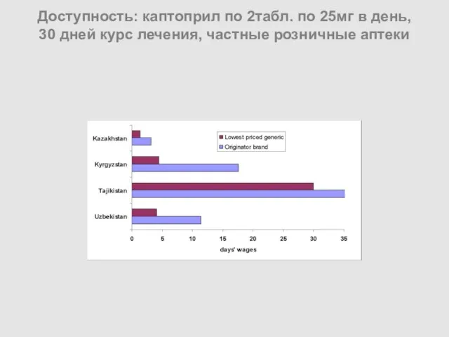 Доступность: каптоприл по 2табл. по 25мг в день, 30 дней курс лечения, частные розничные аптеки