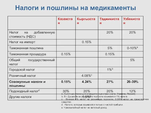 Налоги и пошлины на медикаменты a. Льготные ставки для определенных стран (напр.