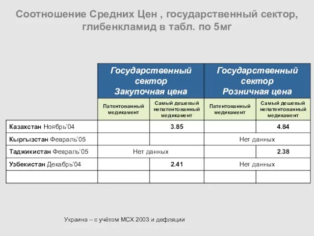 Соотношение Средних Цен , государственный сектор, глибенкламид в табл. по 5мг Украина