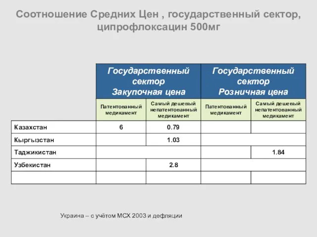 Соотношение Средних Цен , государственный сектор, ципрофлоксацин 500мг Украина – с учётом МСХ 2003 и дефляции