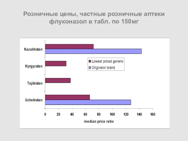 Розничные цены, частные розничные аптеки флуконазол в табл. по 150мг