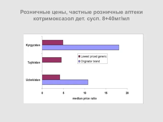 Розничные цены, частные розничные аптеки котримоксазол дет. сусп. 8+40мг/мл