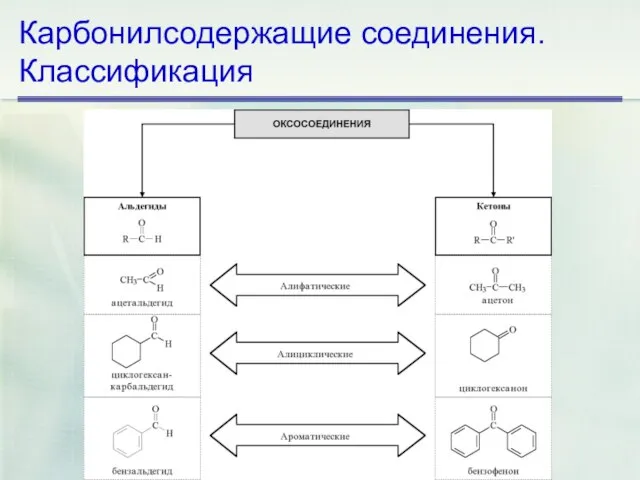 Карбонилсодержащие соединения. Классификация