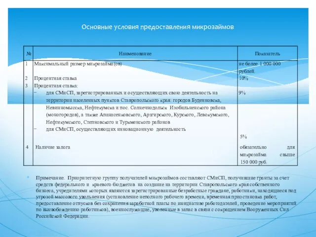 Основные условия предоставления микрозаймов Примечание. Приоритетную группу получателей микрозаймов составляют СМиСП, получившие