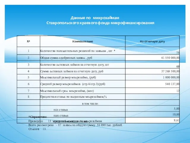 Данные по микрозаймам Ставропольского краевого фонда микрофинансирования