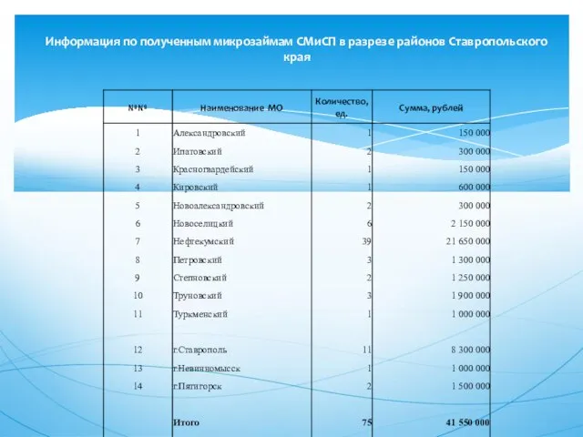 Информация по полученным микрозаймам СМиСП в разрезе районов Ставропольского края