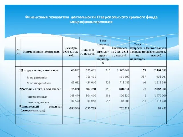 Финансовые показатели деятельности Ставропольского краевого фонда микрофинансирования