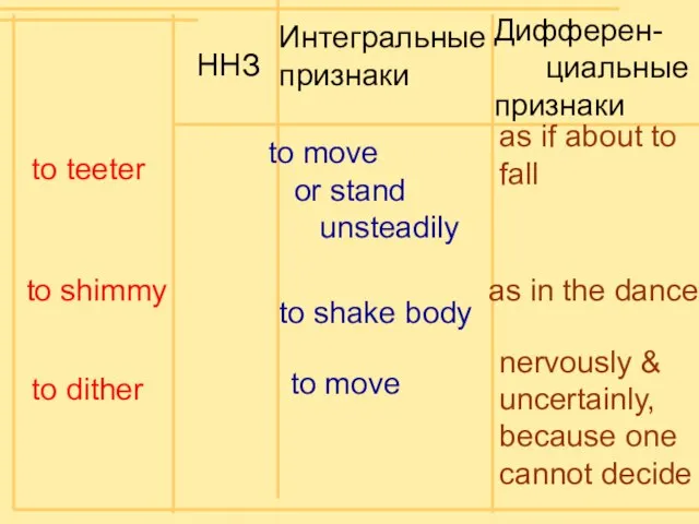 ННЗ Интегральные признаки Дифферен- циальные признаки to tremble from cold fear or