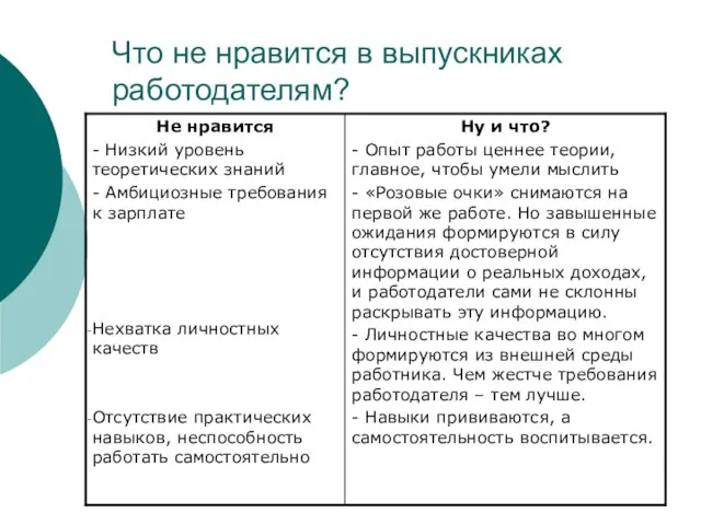 Что не нравится в выпускниках работодателям?