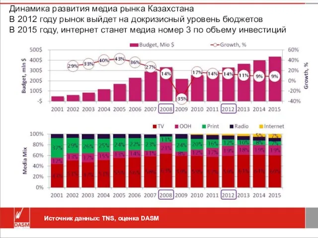 Динамика развития медиа рынка Казахстана В 2012 году рынок выйдет на докризисный
