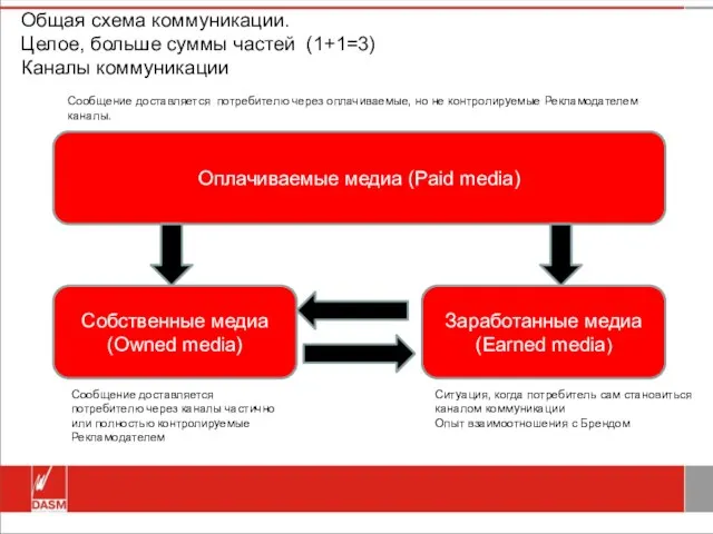 Общая схема коммуникации. Целое, больше суммы частей (1+1=3) Каналы коммуникации Сообщение доставляется