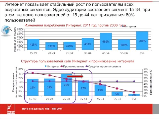 Интернет показывает стабильный рост по пользователям всех возрастных сегментов. Ядро аудитории составляет