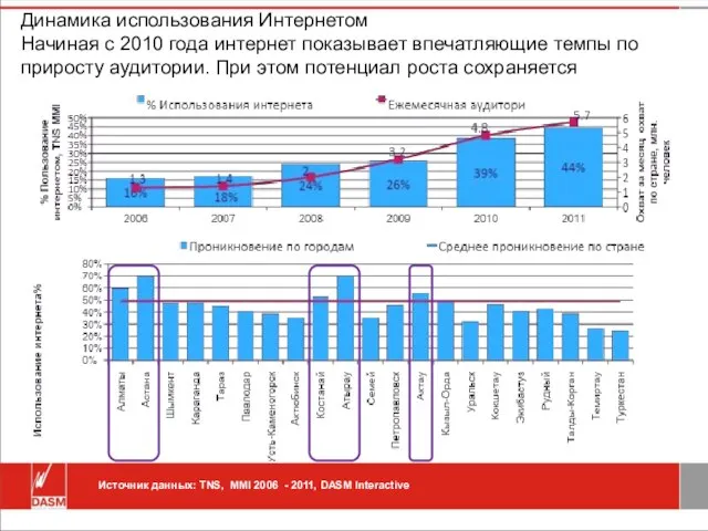 Динамика использования Интернетом Начиная с 2010 года интернет показывает впечатляющие темпы по