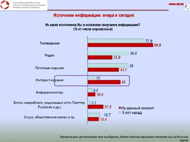 Источники информации: вчера и сегодня Из каких источников Вы в основном получаете