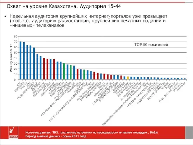 Охват на уровне Казахстана. Аудитория 15-44 Недельная аудитория крупнейших интернет-порталов уже превышает(mail.ru),