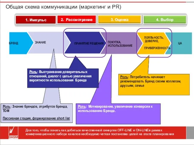 Общая схема коммуникации (маркетинг и PR) Роль: Мотивирование, увеличение конверсии к использованию