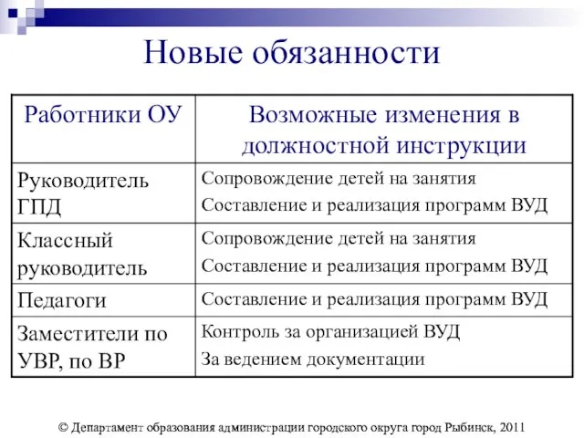 Новые обязанности © Департамент образования администрации городского округа город Рыбинск, 2011 ©