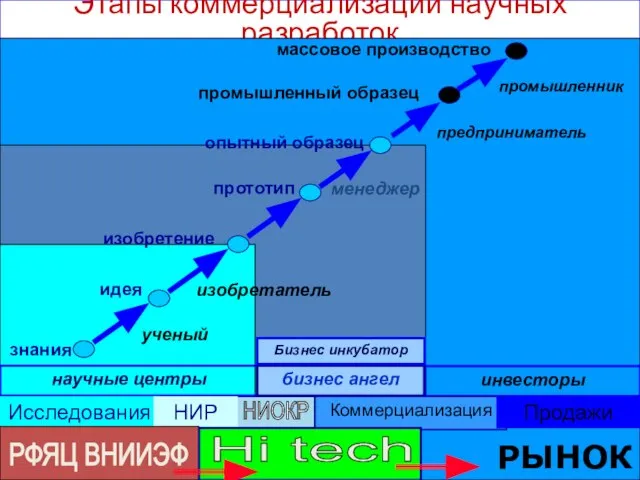 Этапы коммерциализации научных разработок