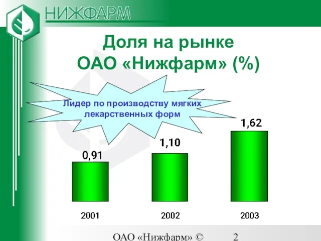 ОАО «Нижфарм» © 2003 Лидер по производству мягких лекарственных форм Доля на рынке ОАО «Нижфарм» (%)