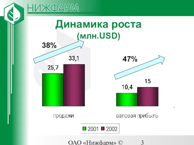 ОАО «Нижфарм» © 2003 Динамика роста (млн.USD) 47% 38%