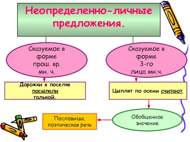 Неопределенно-личные предложения. Сказуемое в форме прош. вр. мн. ч. Сказуемое в форме