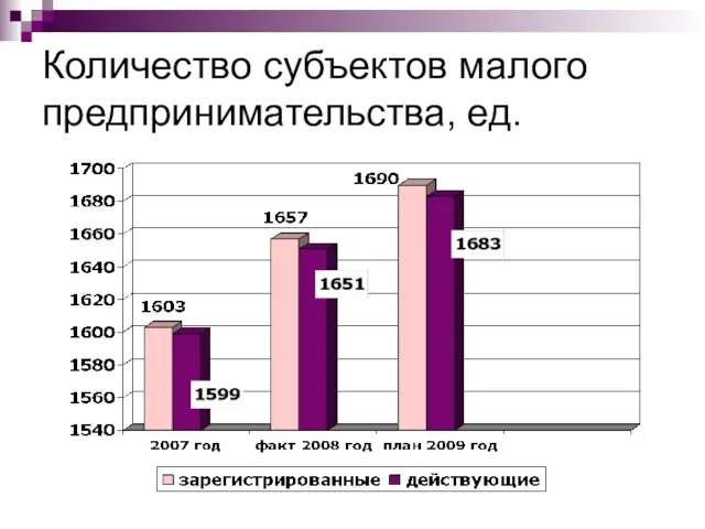 Количество субъектов малого предпринимательства, ед.